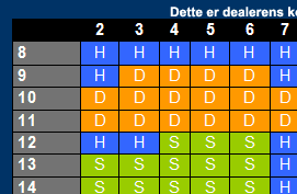 Strategikort i blackjack